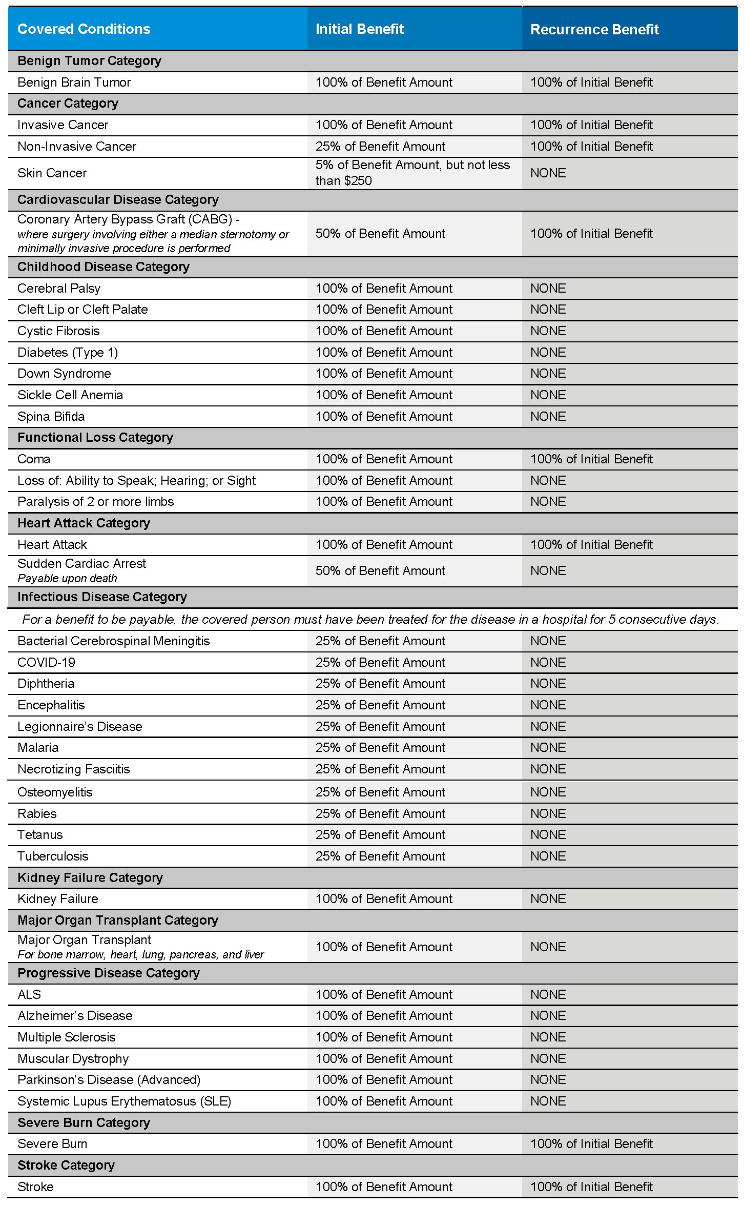 Critical Illness Conditions