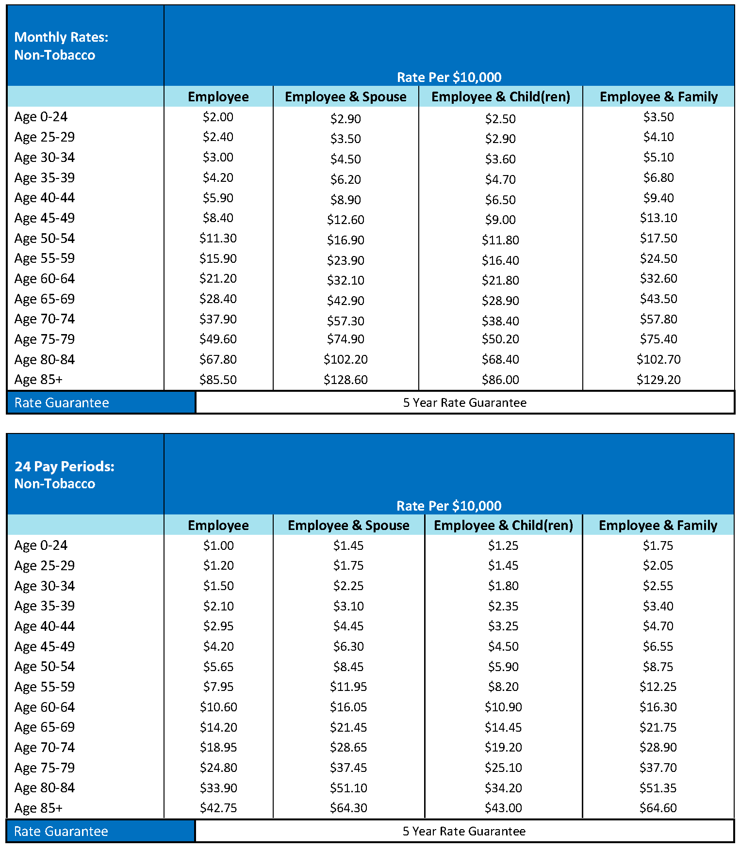 Coverage Rates Non Tobacco
